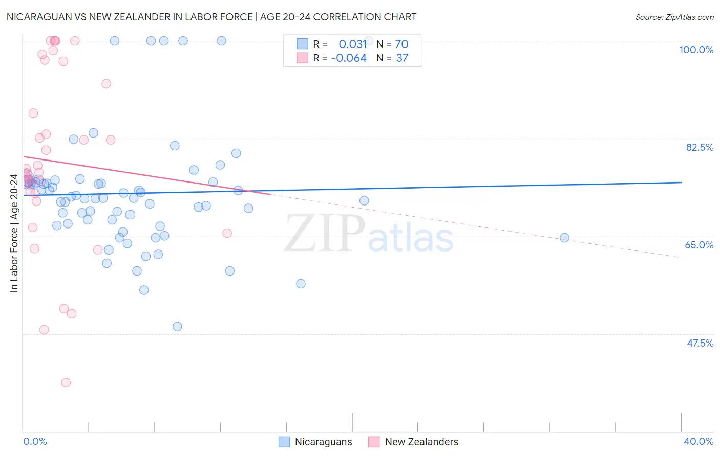 Nicaraguan vs New Zealander In Labor Force | Age 20-24