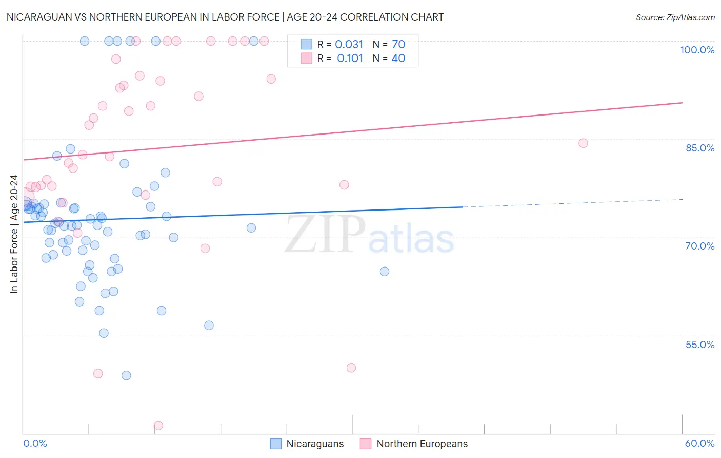 Nicaraguan vs Northern European In Labor Force | Age 20-24