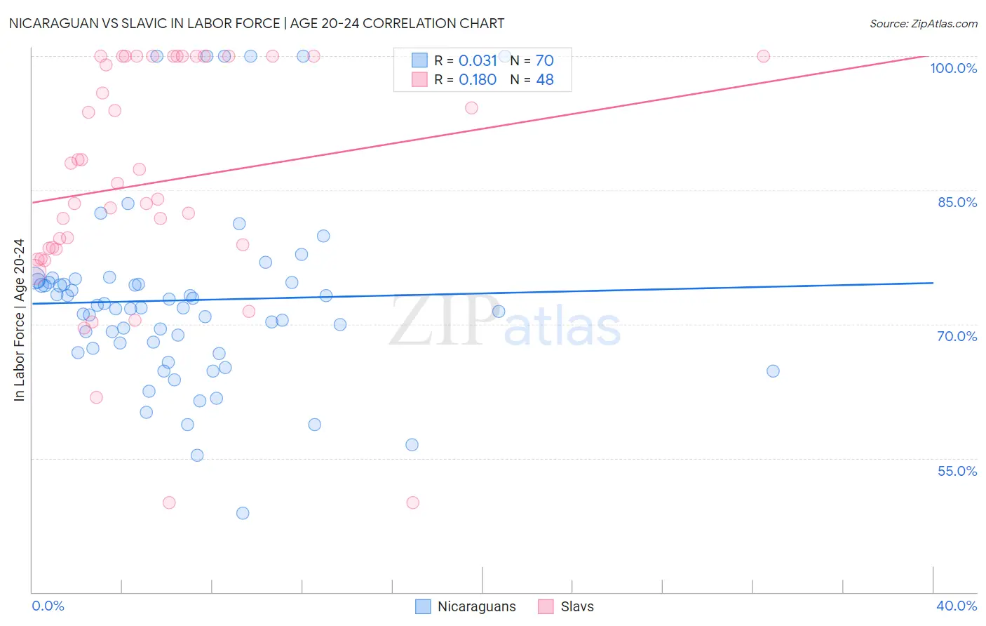 Nicaraguan vs Slavic In Labor Force | Age 20-24