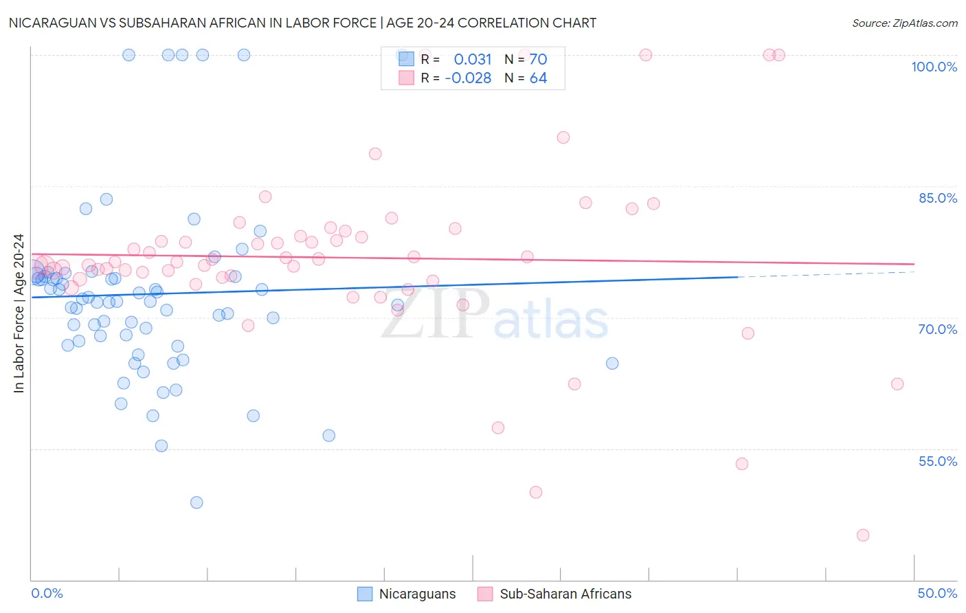 Nicaraguan vs Subsaharan African In Labor Force | Age 20-24