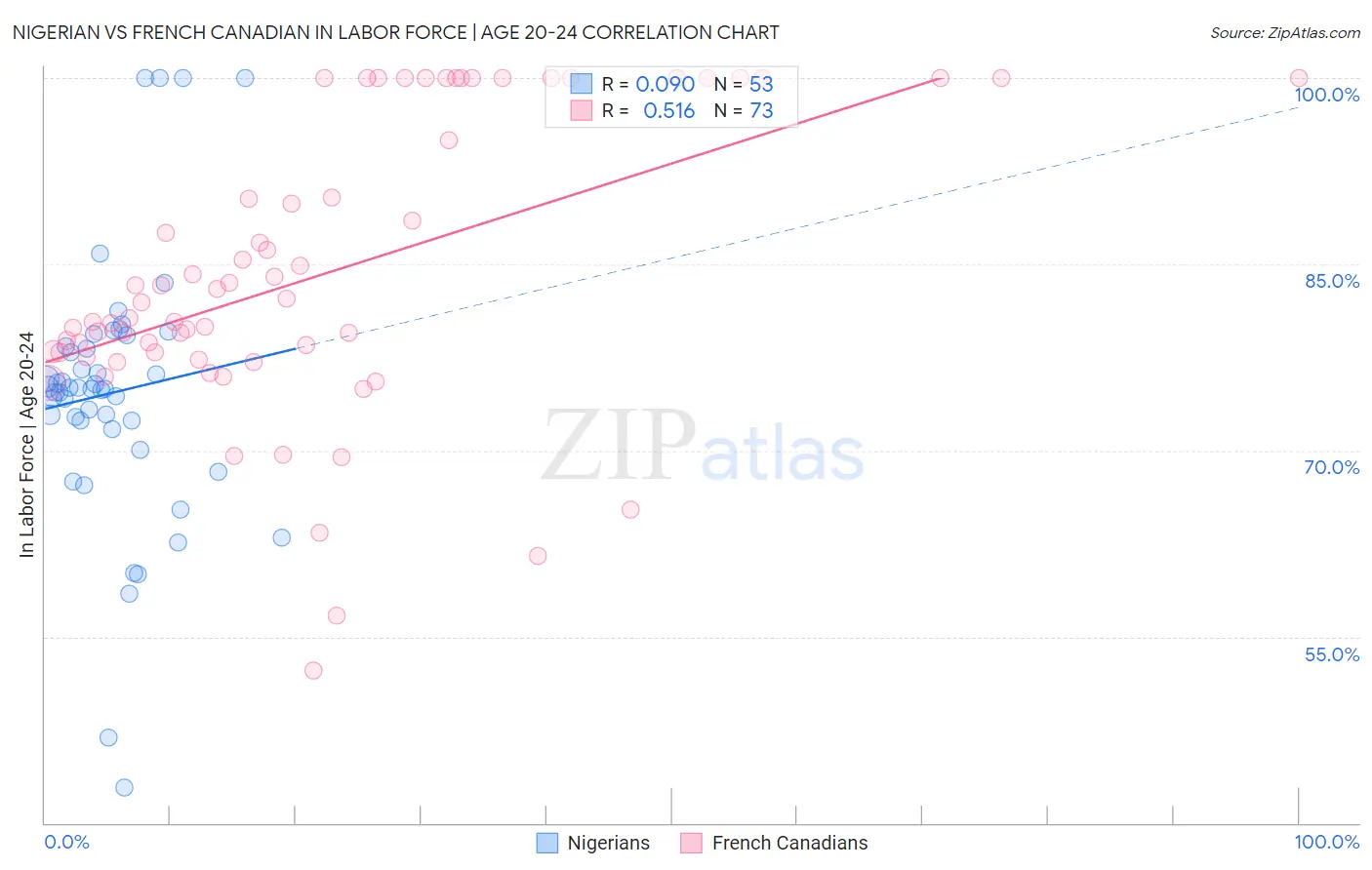 Nigerian vs French Canadian In Labor Force | Age 20-24