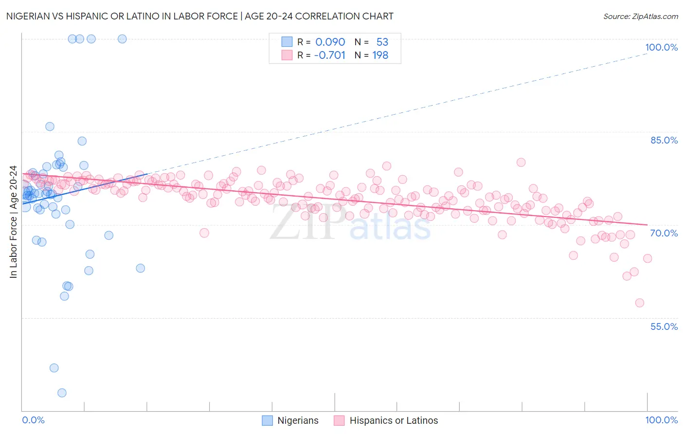 Nigerian vs Hispanic or Latino In Labor Force | Age 20-24