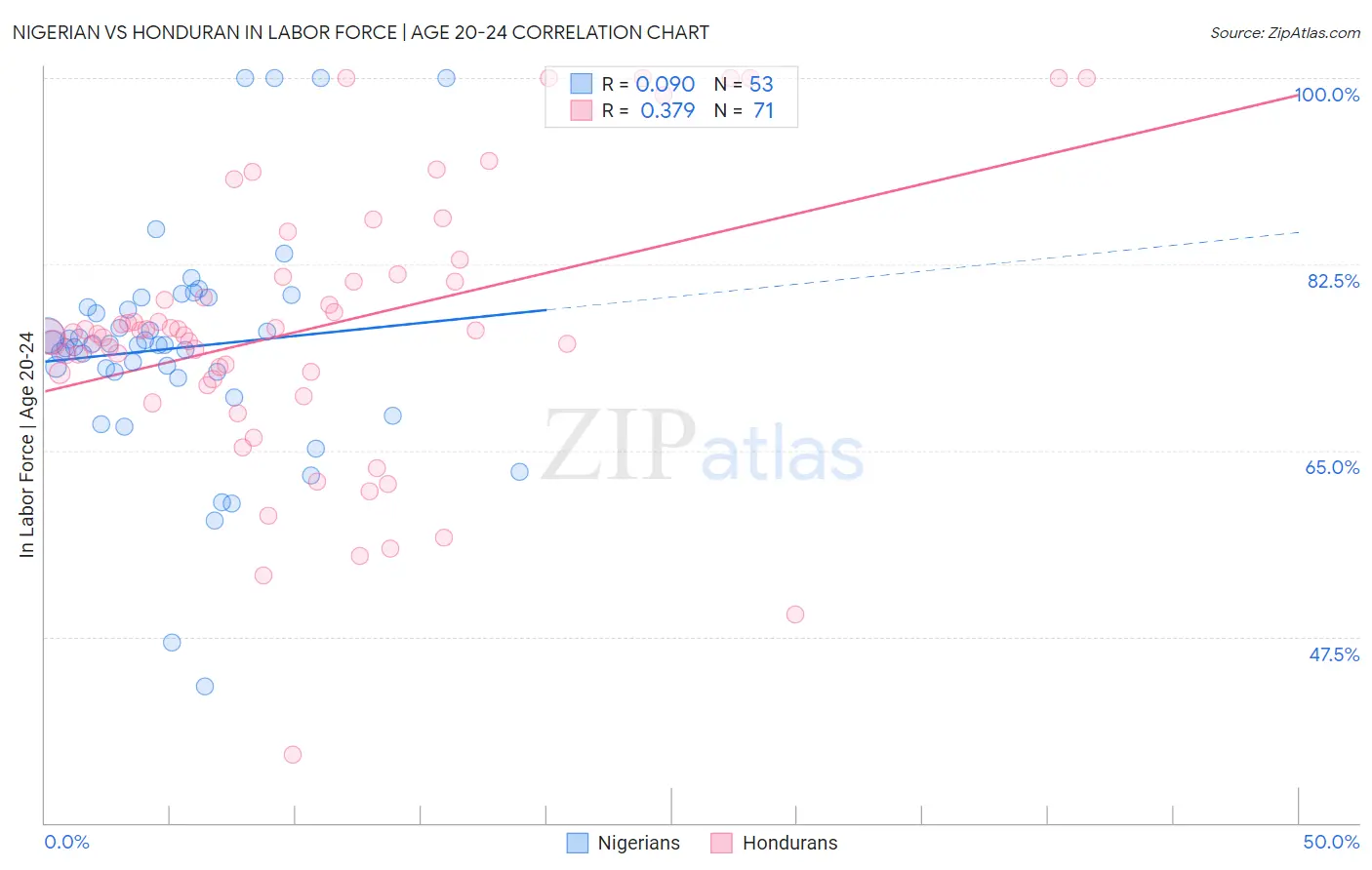 Nigerian vs Honduran In Labor Force | Age 20-24