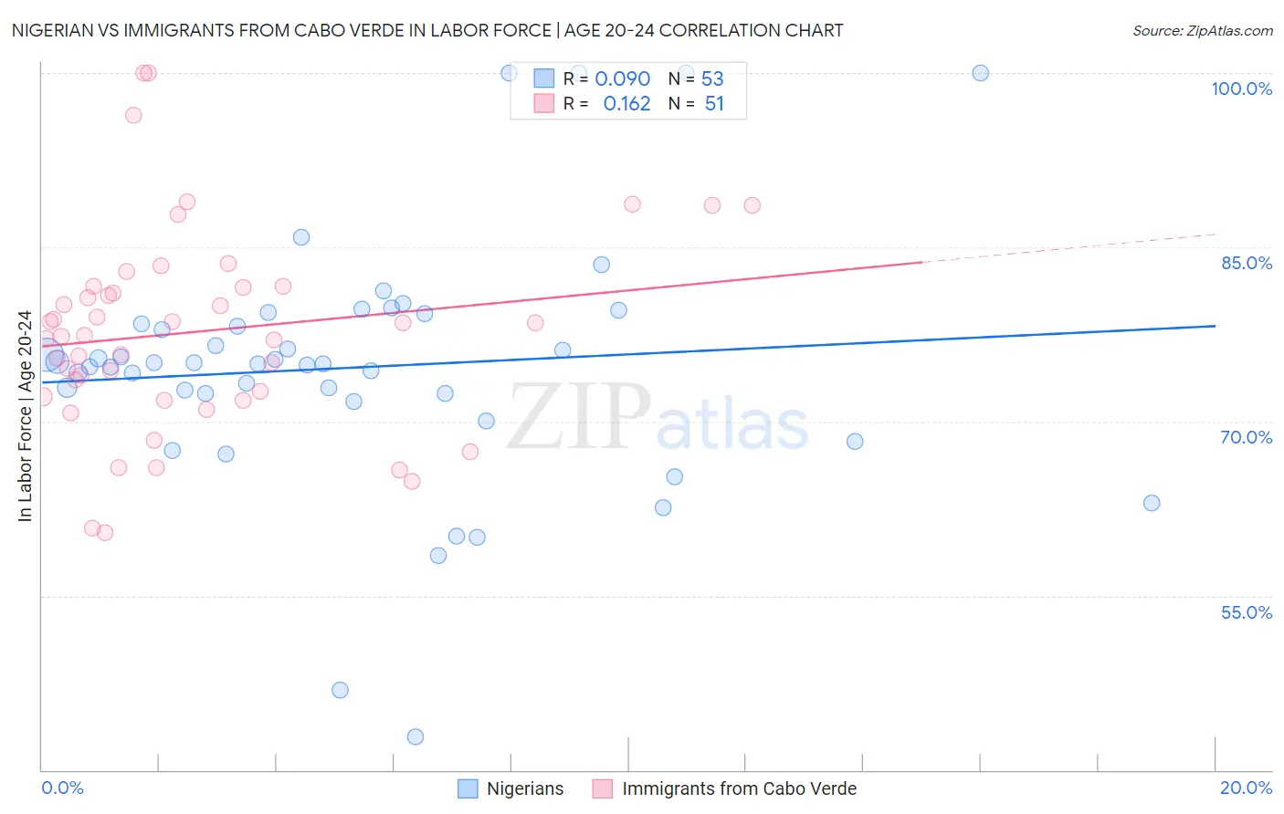 Nigerian vs Immigrants from Cabo Verde In Labor Force | Age 20-24