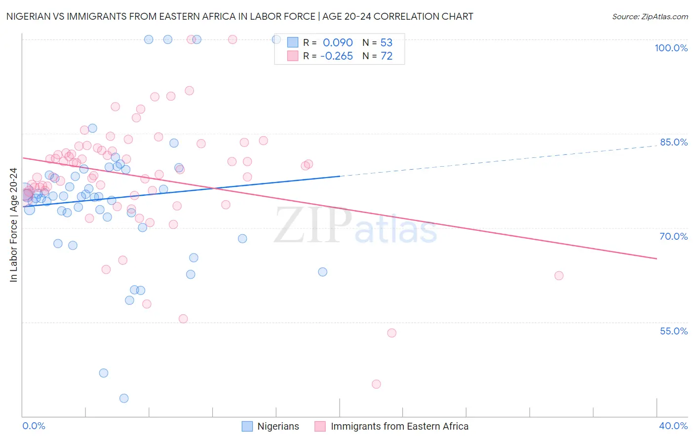 Nigerian vs Immigrants from Eastern Africa In Labor Force | Age 20-24