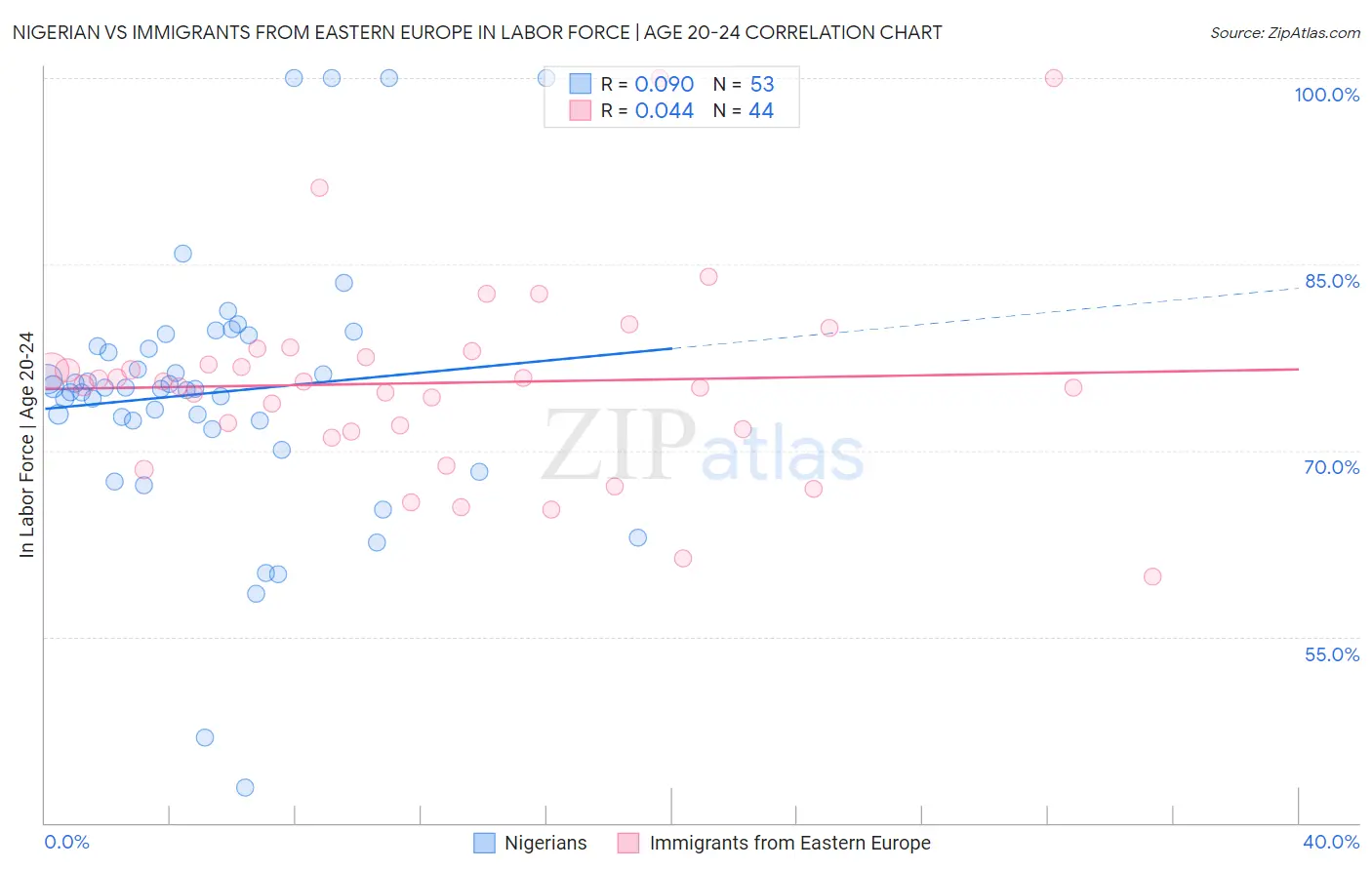 Nigerian vs Immigrants from Eastern Europe In Labor Force | Age 20-24