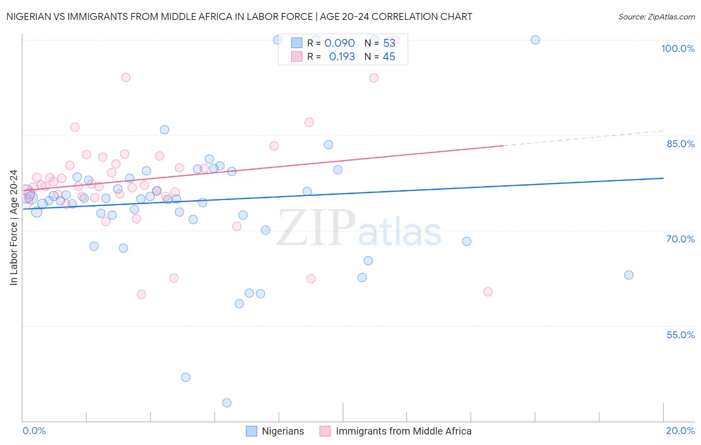 Nigerian vs Immigrants from Middle Africa In Labor Force | Age 20-24