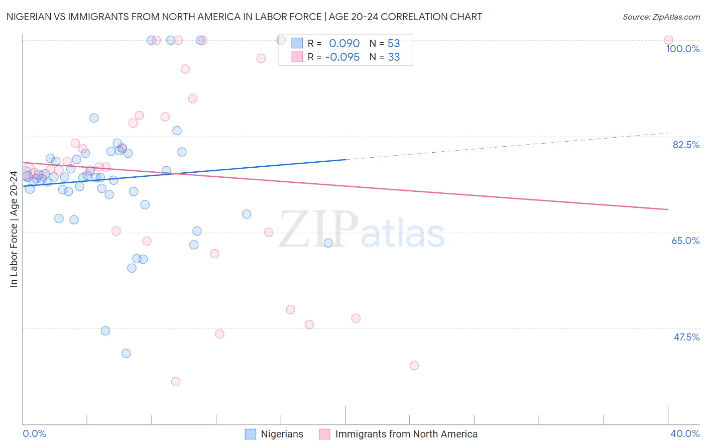 Nigerian vs Immigrants from North America In Labor Force | Age 20-24