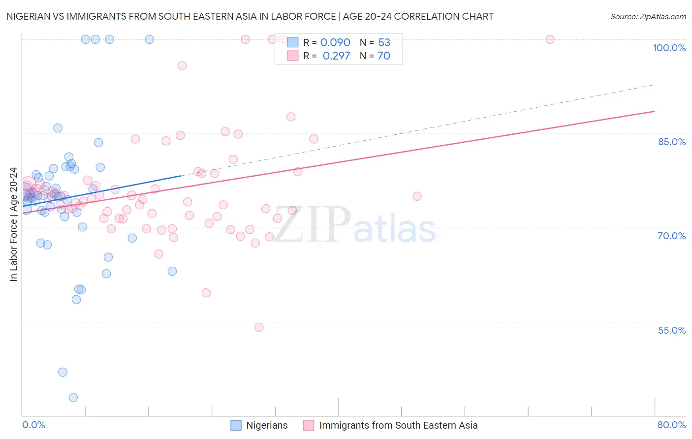 Nigerian vs Immigrants from South Eastern Asia In Labor Force | Age 20-24