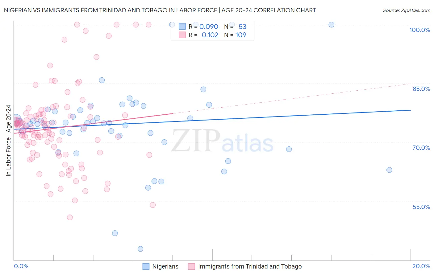 Nigerian vs Immigrants from Trinidad and Tobago In Labor Force | Age 20-24