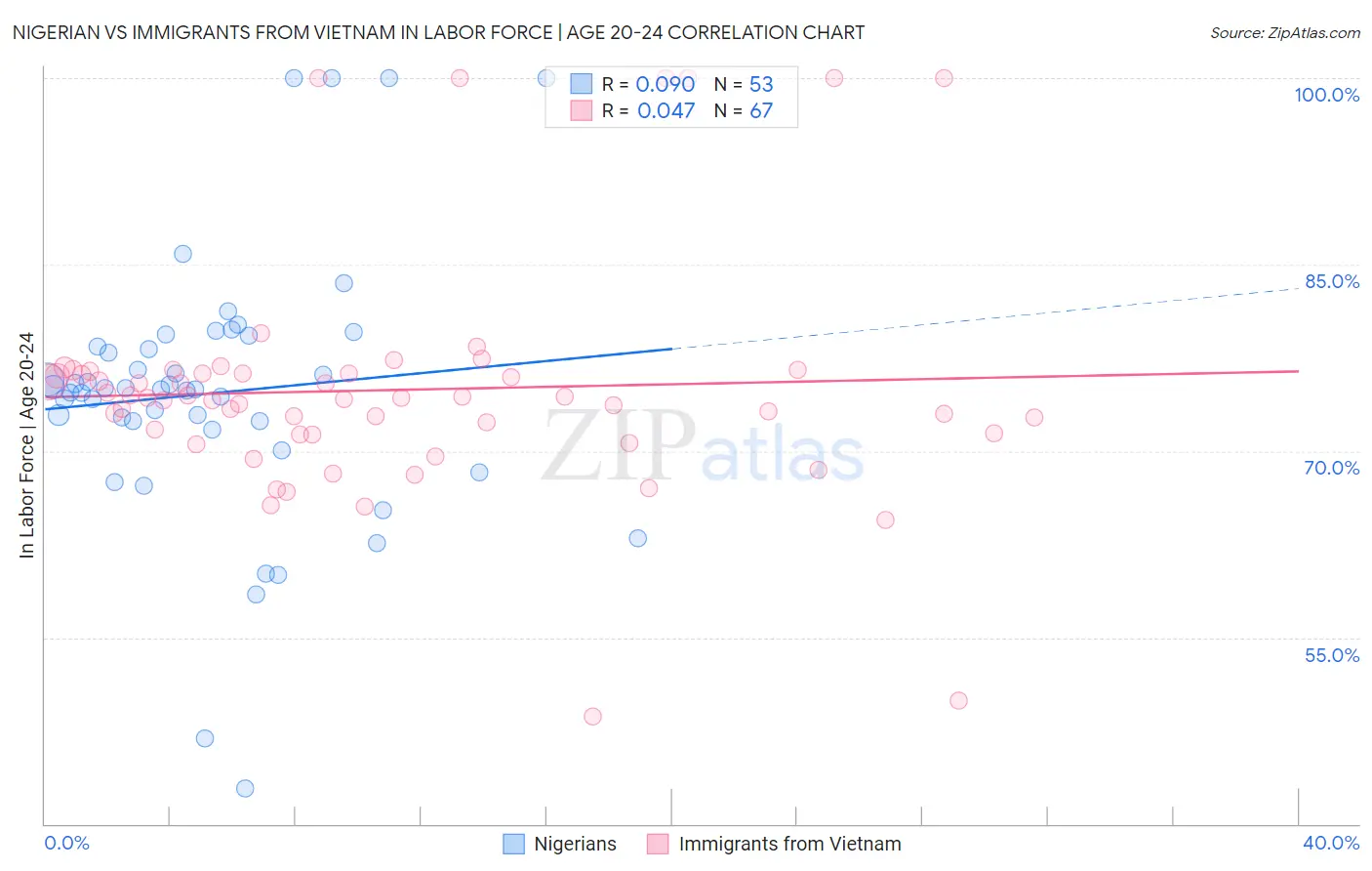 Nigerian vs Immigrants from Vietnam In Labor Force | Age 20-24