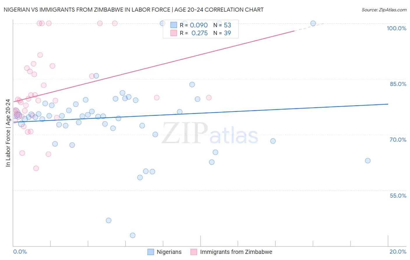 Nigerian vs Immigrants from Zimbabwe In Labor Force | Age 20-24