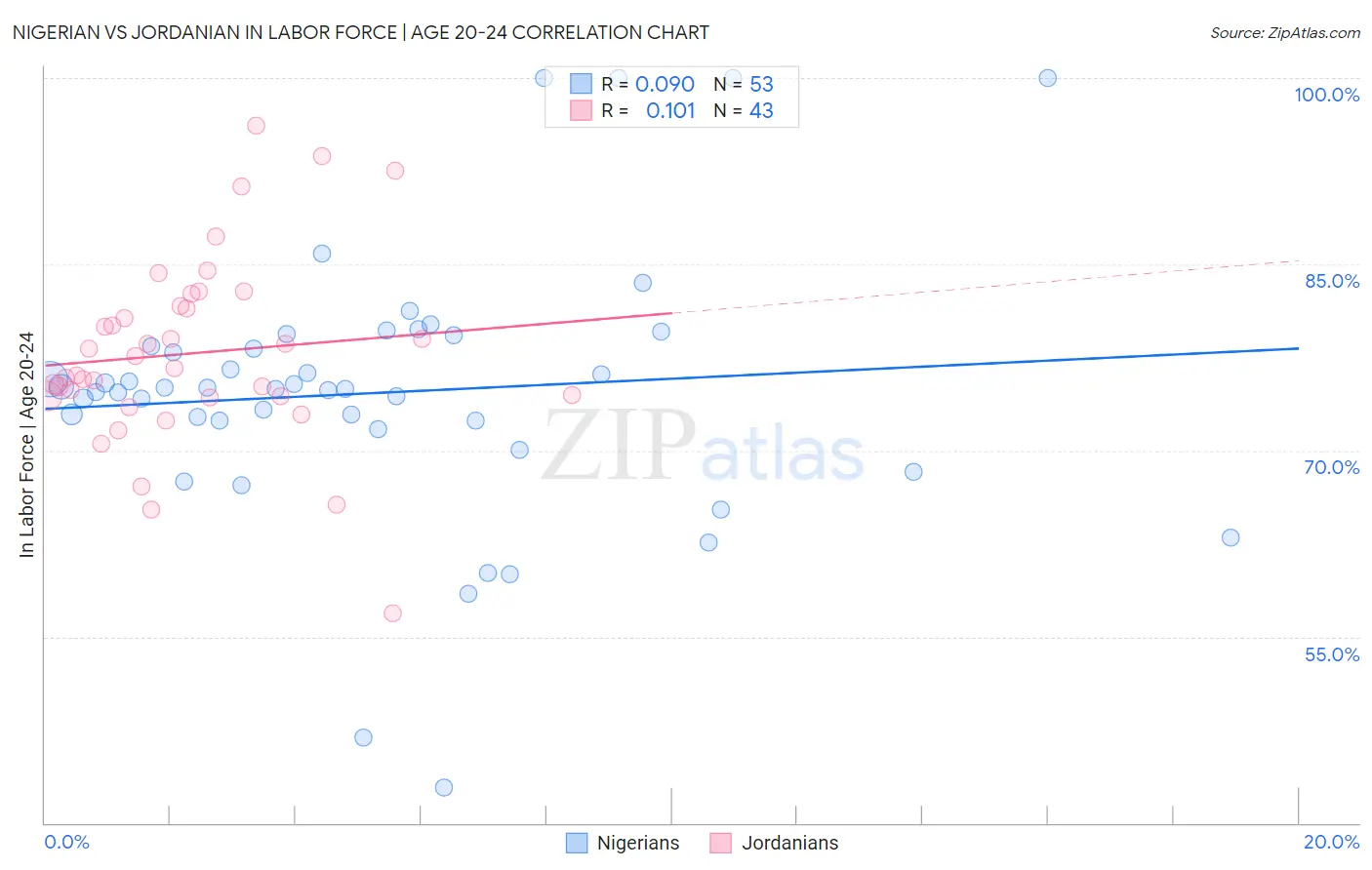 Nigerian vs Jordanian In Labor Force | Age 20-24