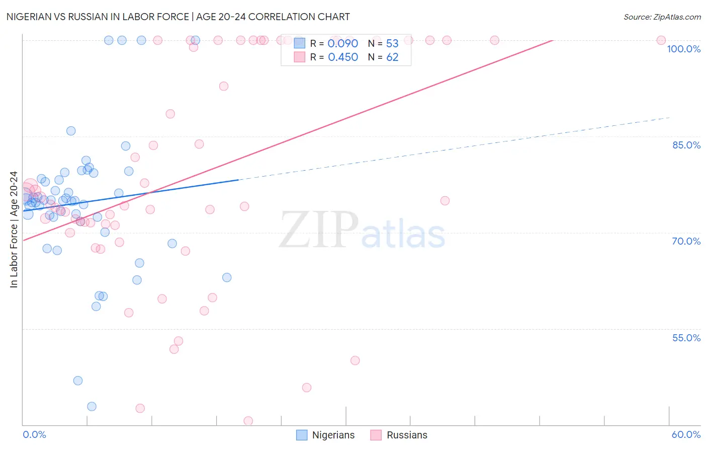 Nigerian vs Russian In Labor Force | Age 20-24