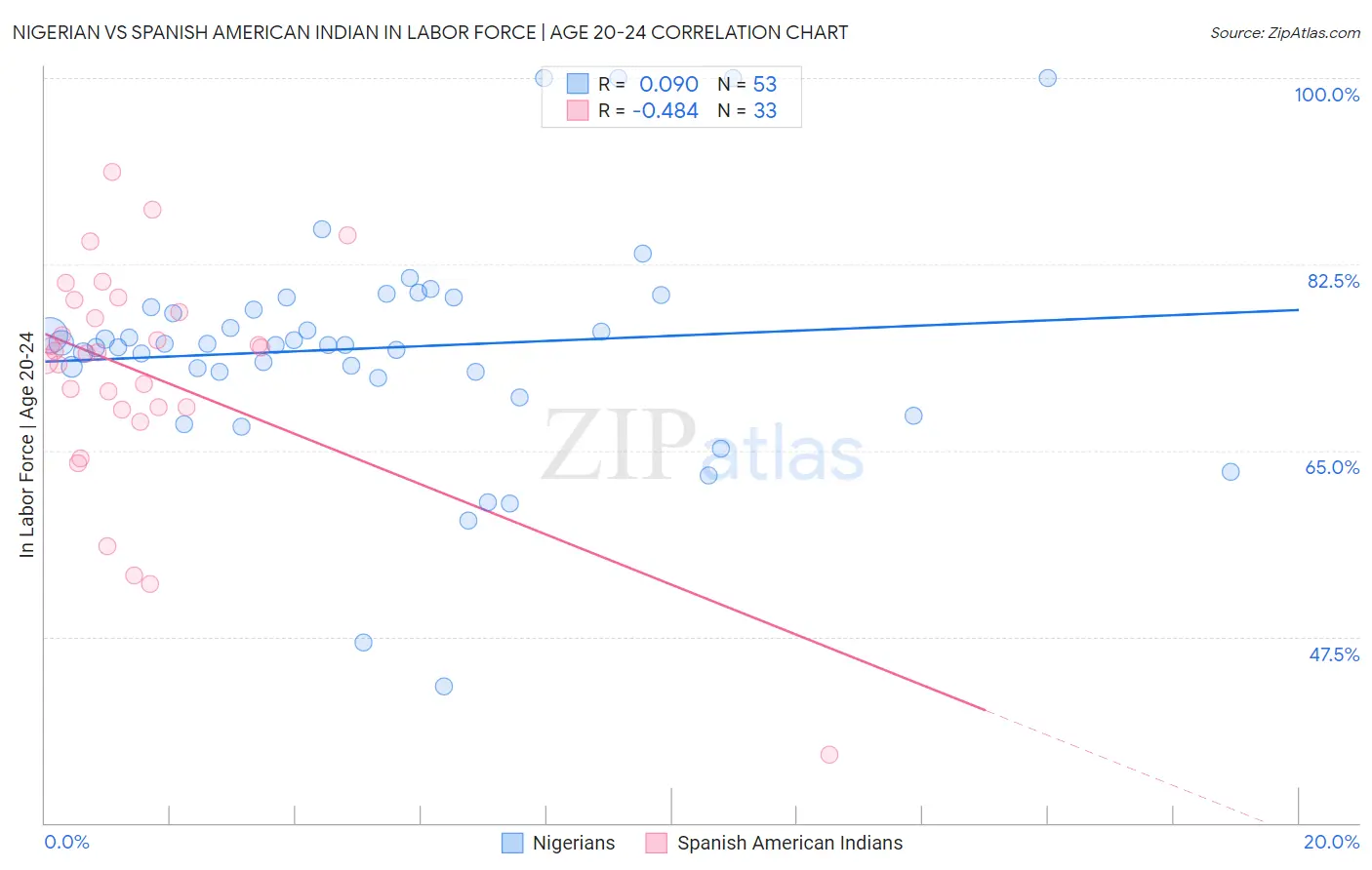Nigerian vs Spanish American Indian In Labor Force | Age 20-24