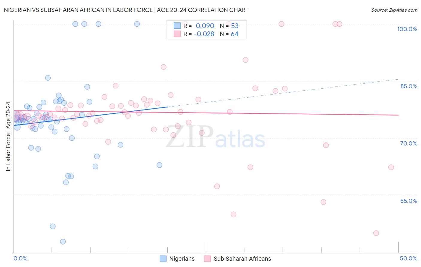 Nigerian vs Subsaharan African In Labor Force | Age 20-24