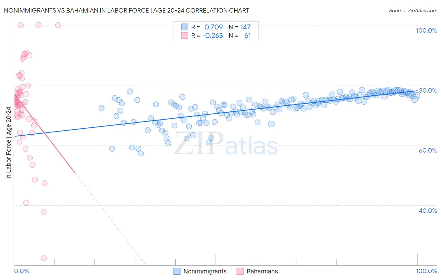 Nonimmigrants vs Bahamian In Labor Force | Age 20-24