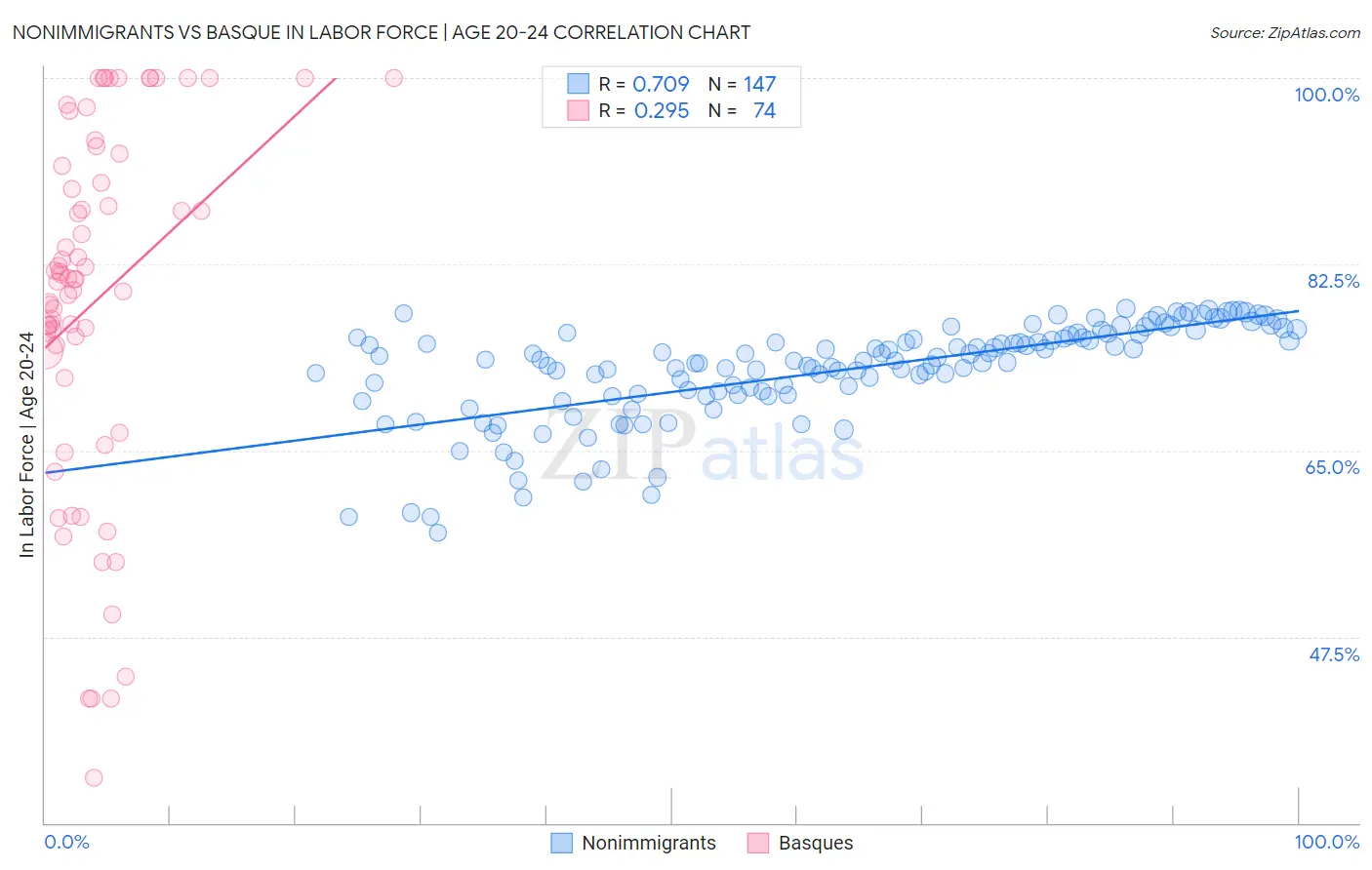 Nonimmigrants vs Basque In Labor Force | Age 20-24