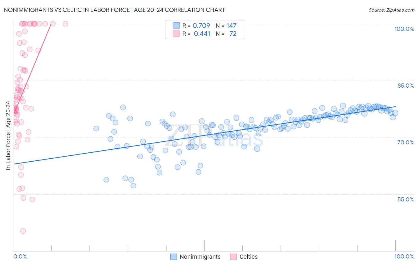 Nonimmigrants vs Celtic In Labor Force | Age 20-24