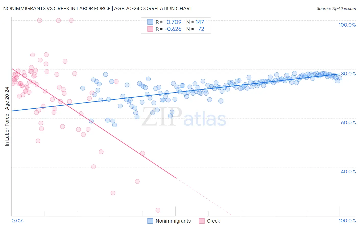 Nonimmigrants vs Creek In Labor Force | Age 20-24