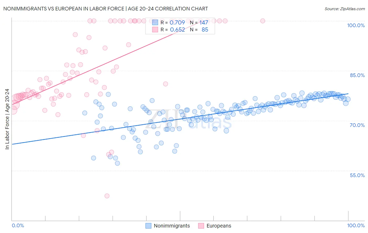 Nonimmigrants vs European In Labor Force | Age 20-24