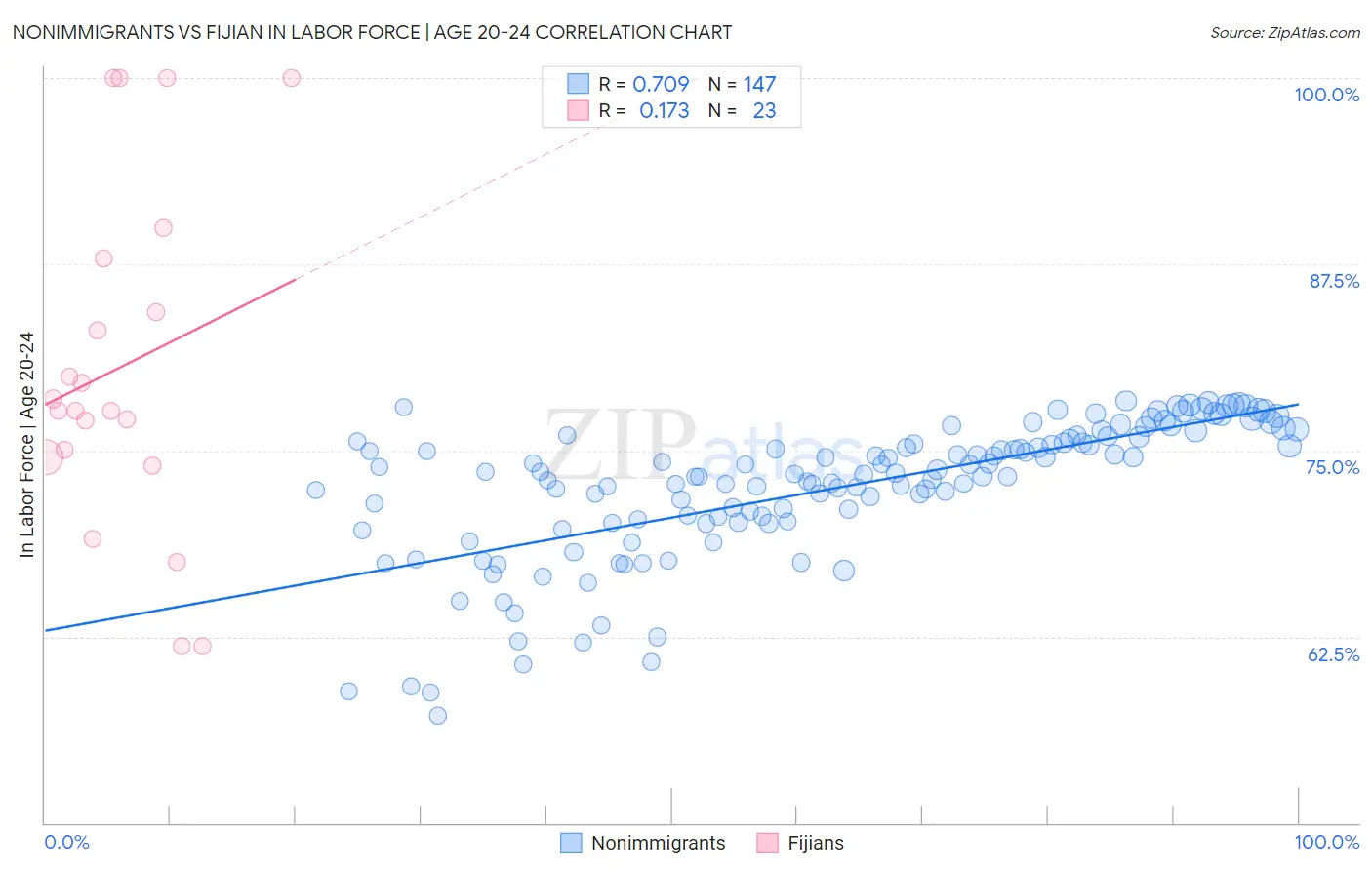 Nonimmigrants vs Fijian In Labor Force | Age 20-24