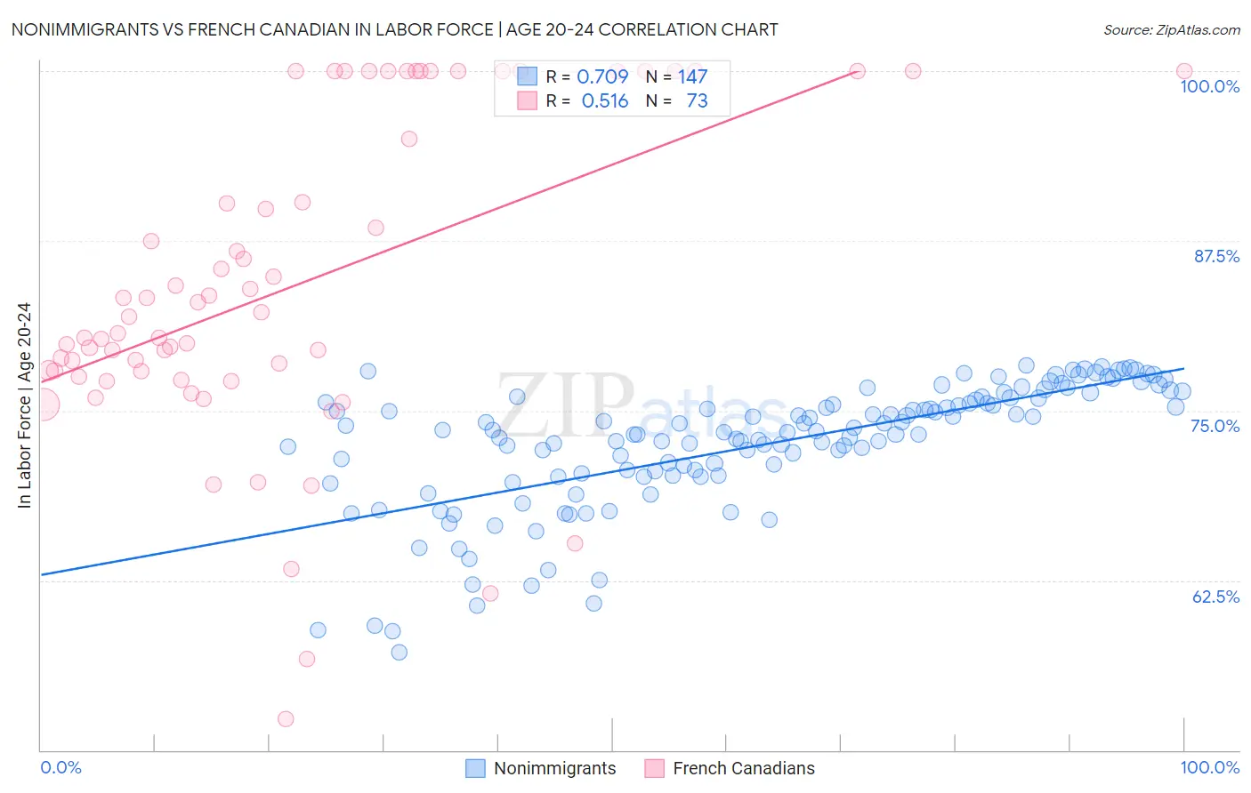 Nonimmigrants vs French Canadian In Labor Force | Age 20-24