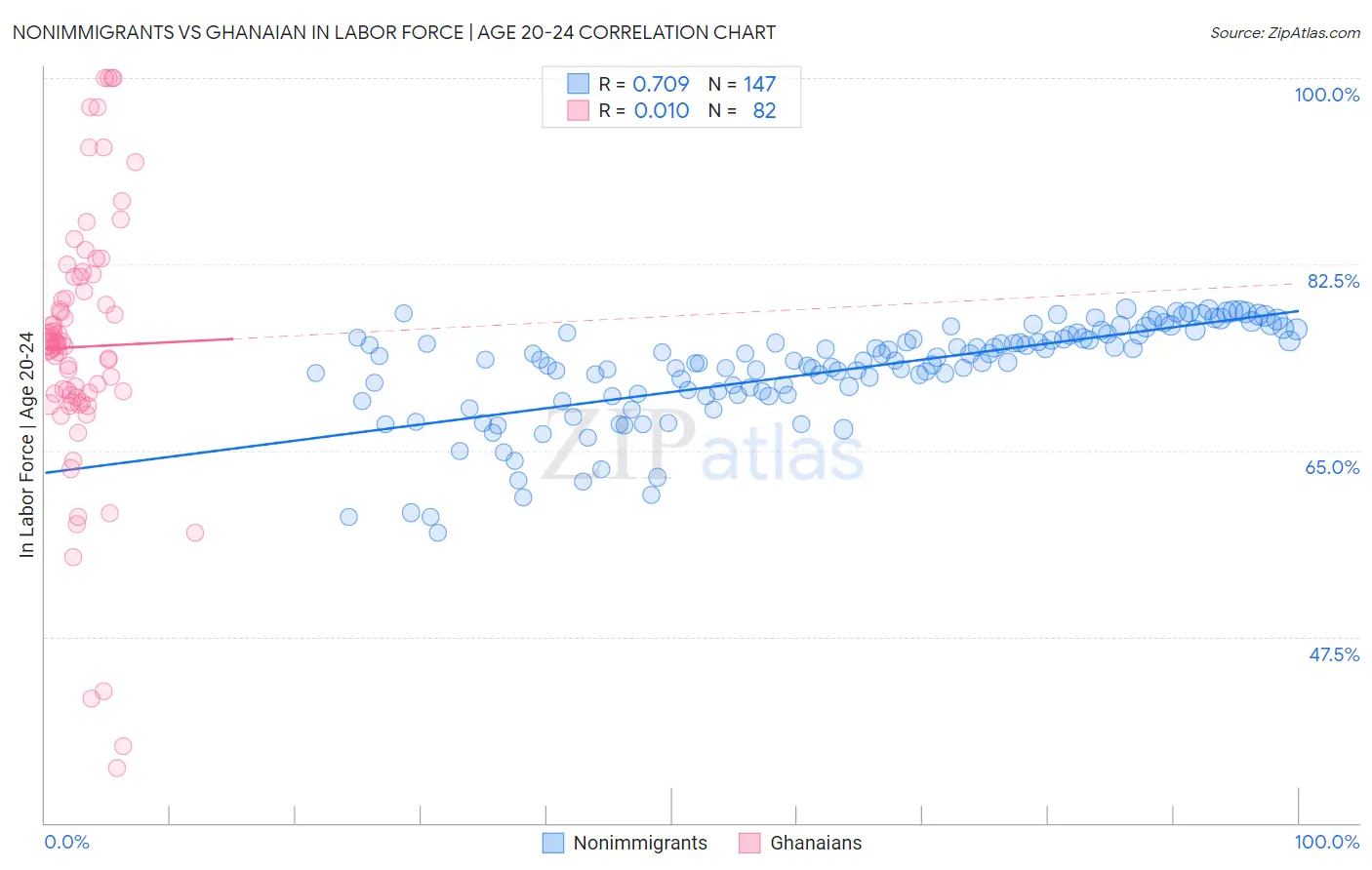 Nonimmigrants vs Ghanaian In Labor Force | Age 20-24