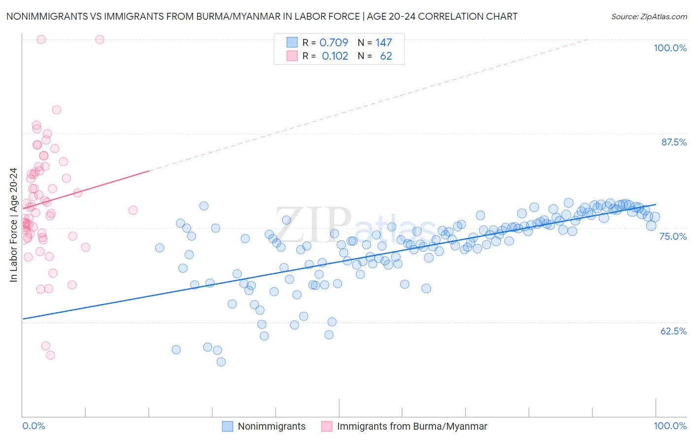 Nonimmigrants vs Immigrants from Burma/Myanmar In Labor Force | Age 20-24