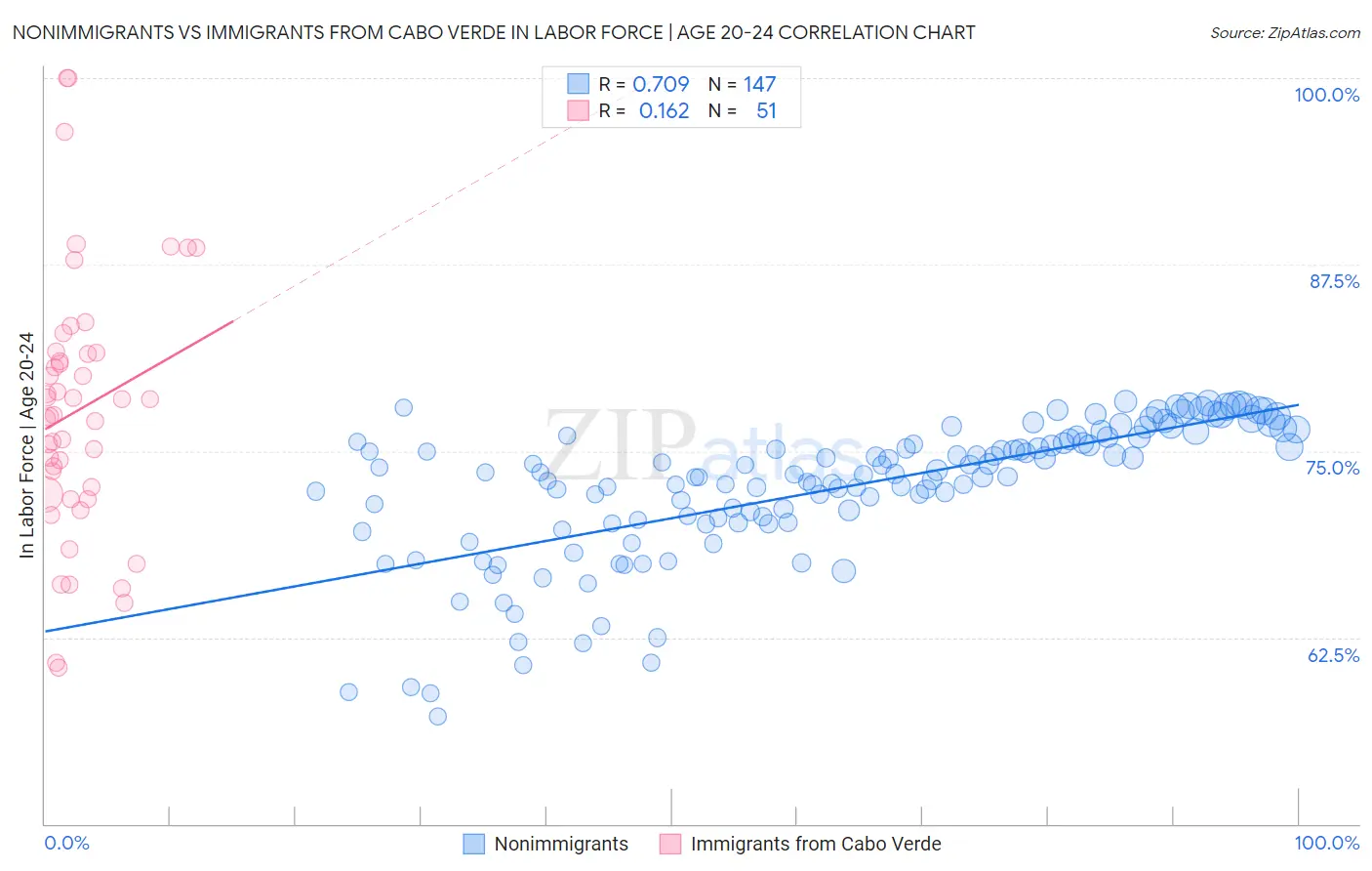 Nonimmigrants vs Immigrants from Cabo Verde In Labor Force | Age 20-24