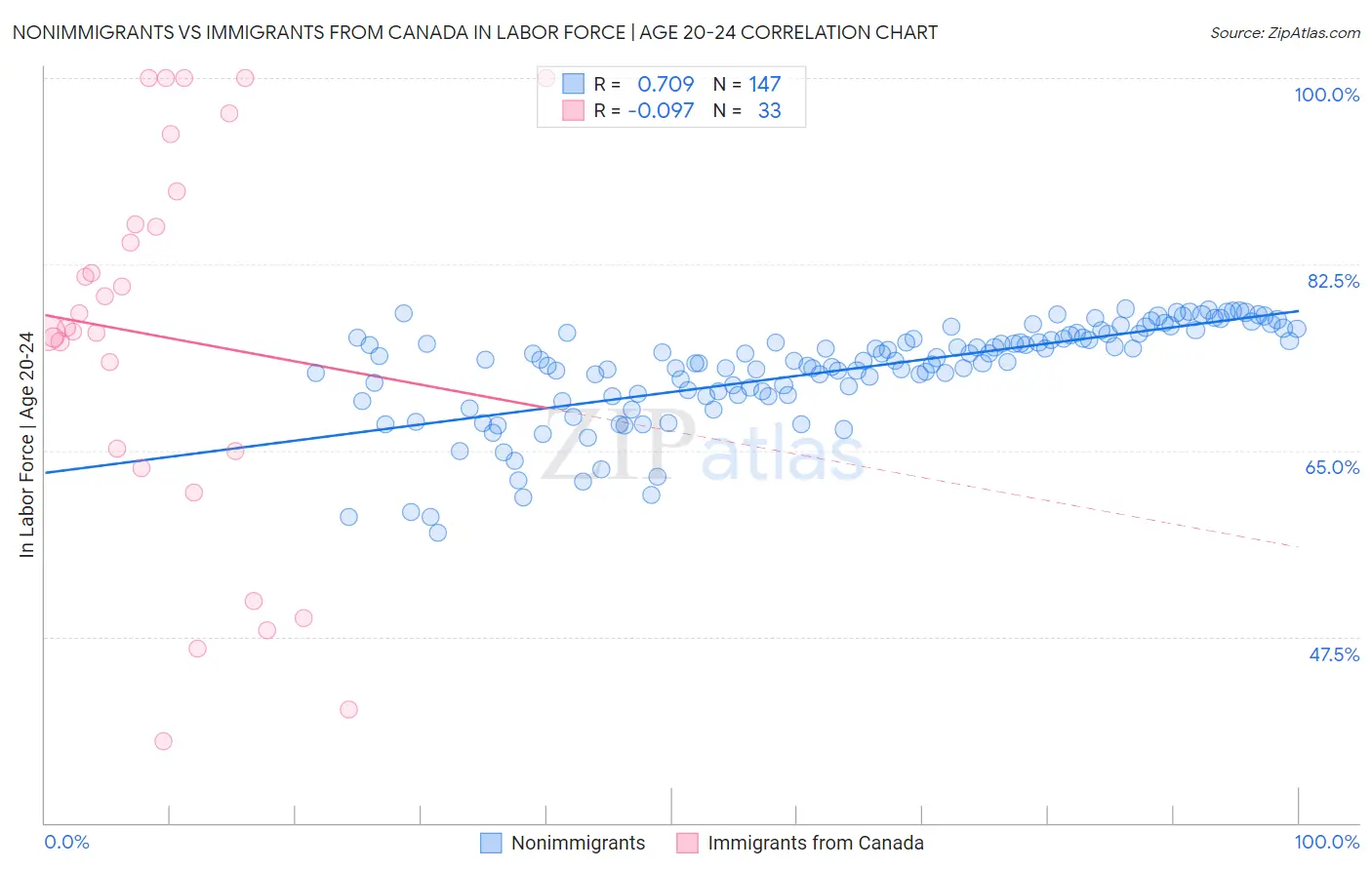 Nonimmigrants vs Immigrants from Canada In Labor Force | Age 20-24