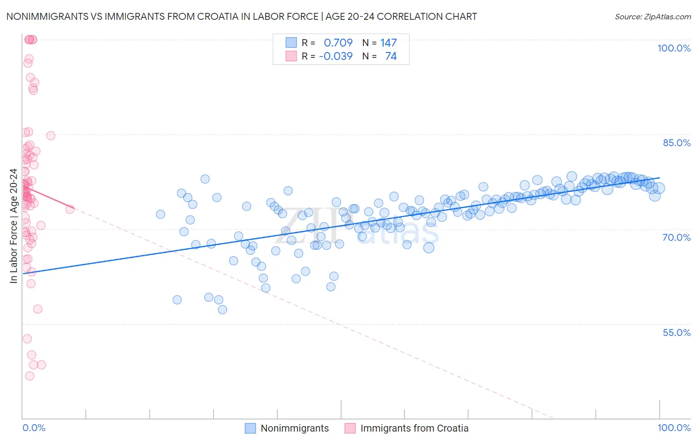 Nonimmigrants vs Immigrants from Croatia In Labor Force | Age 20-24