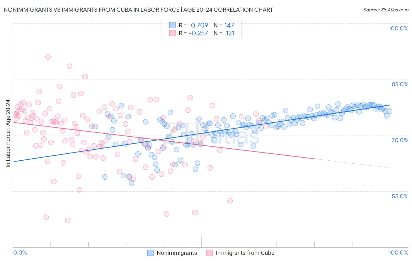 Nonimmigrants vs Immigrants from Cuba In Labor Force | Age 20-24