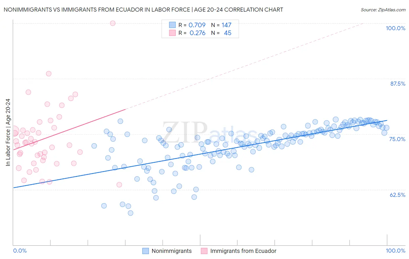 Nonimmigrants vs Immigrants from Ecuador In Labor Force | Age 20-24