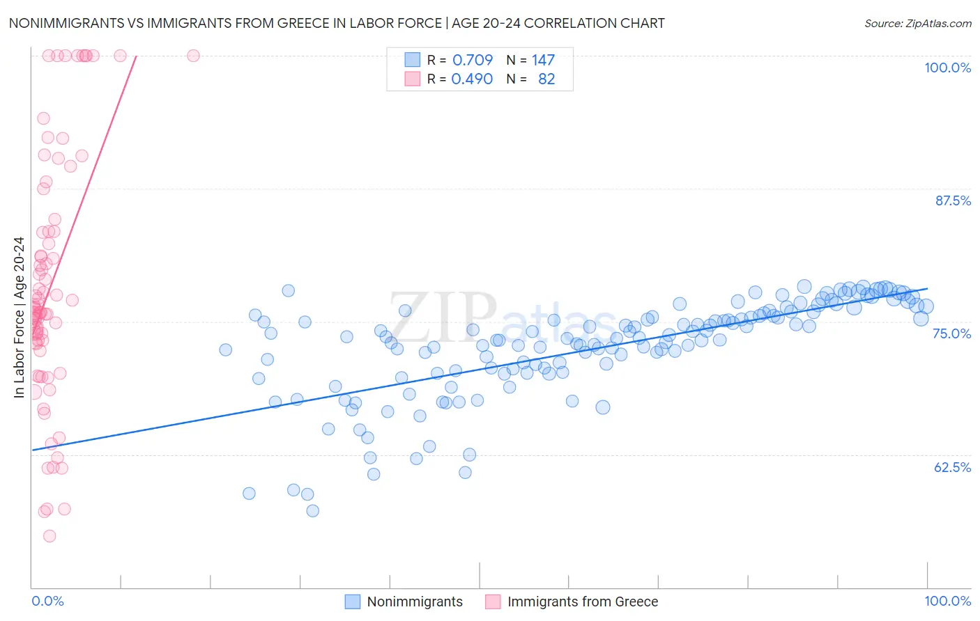 Nonimmigrants vs Immigrants from Greece In Labor Force | Age 20-24