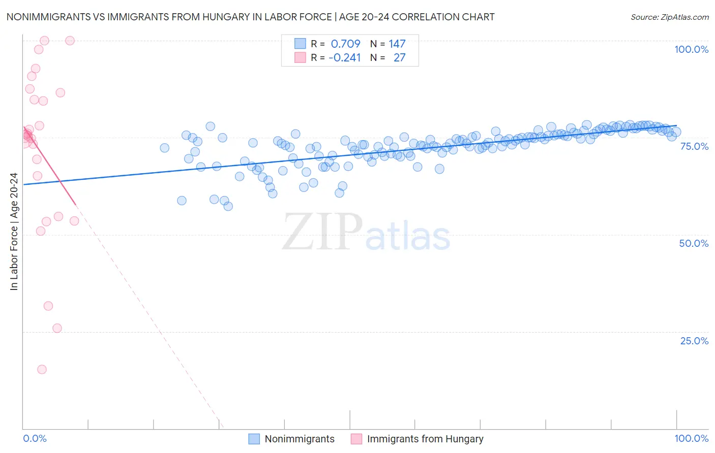 Nonimmigrants vs Immigrants from Hungary In Labor Force | Age 20-24