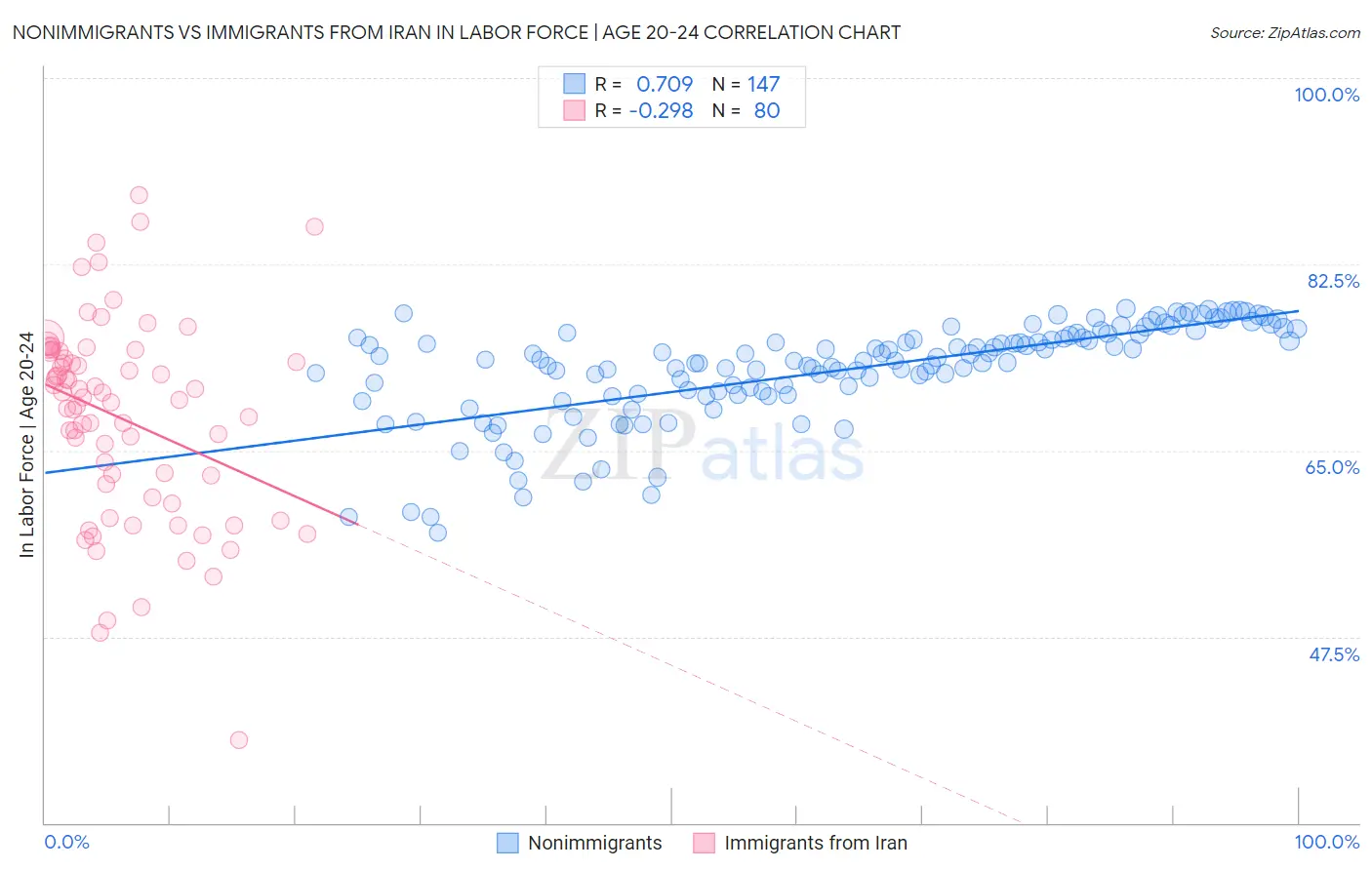 Nonimmigrants vs Immigrants from Iran In Labor Force | Age 20-24