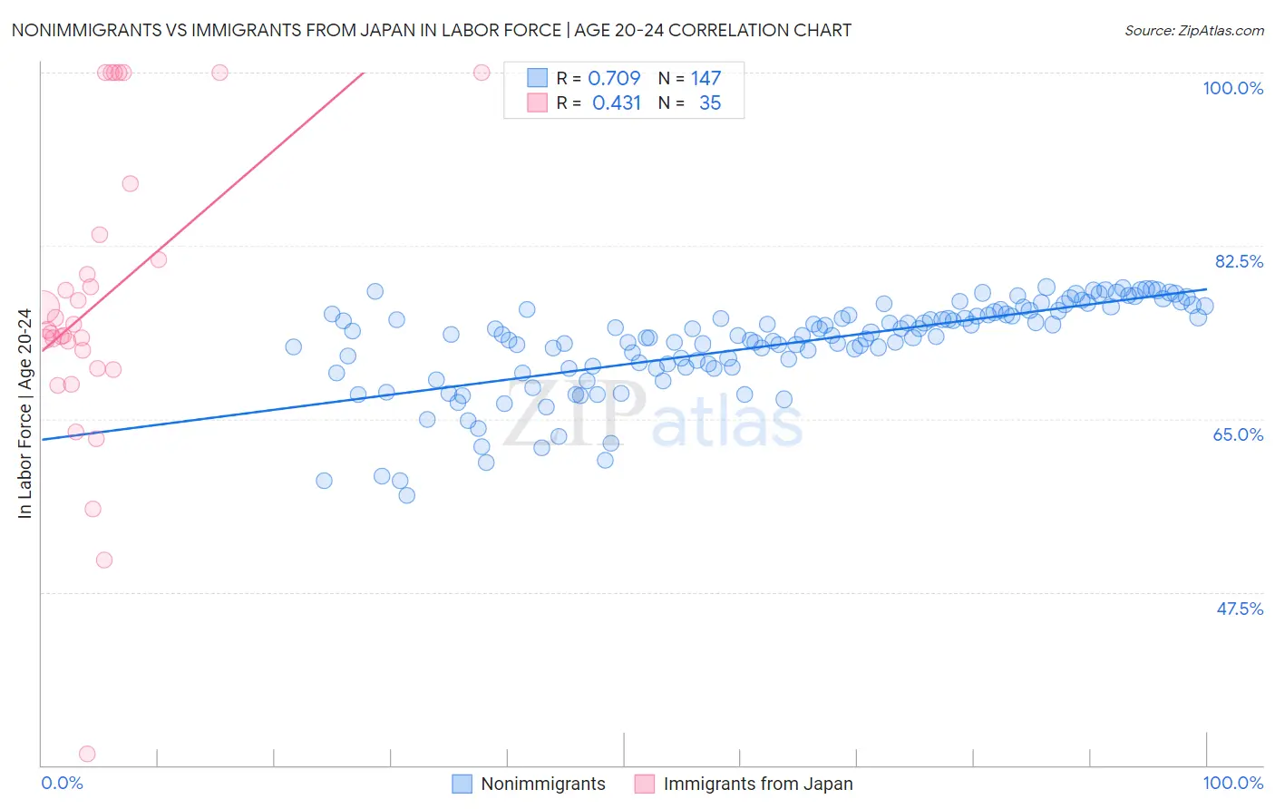 Nonimmigrants vs Immigrants from Japan In Labor Force | Age 20-24