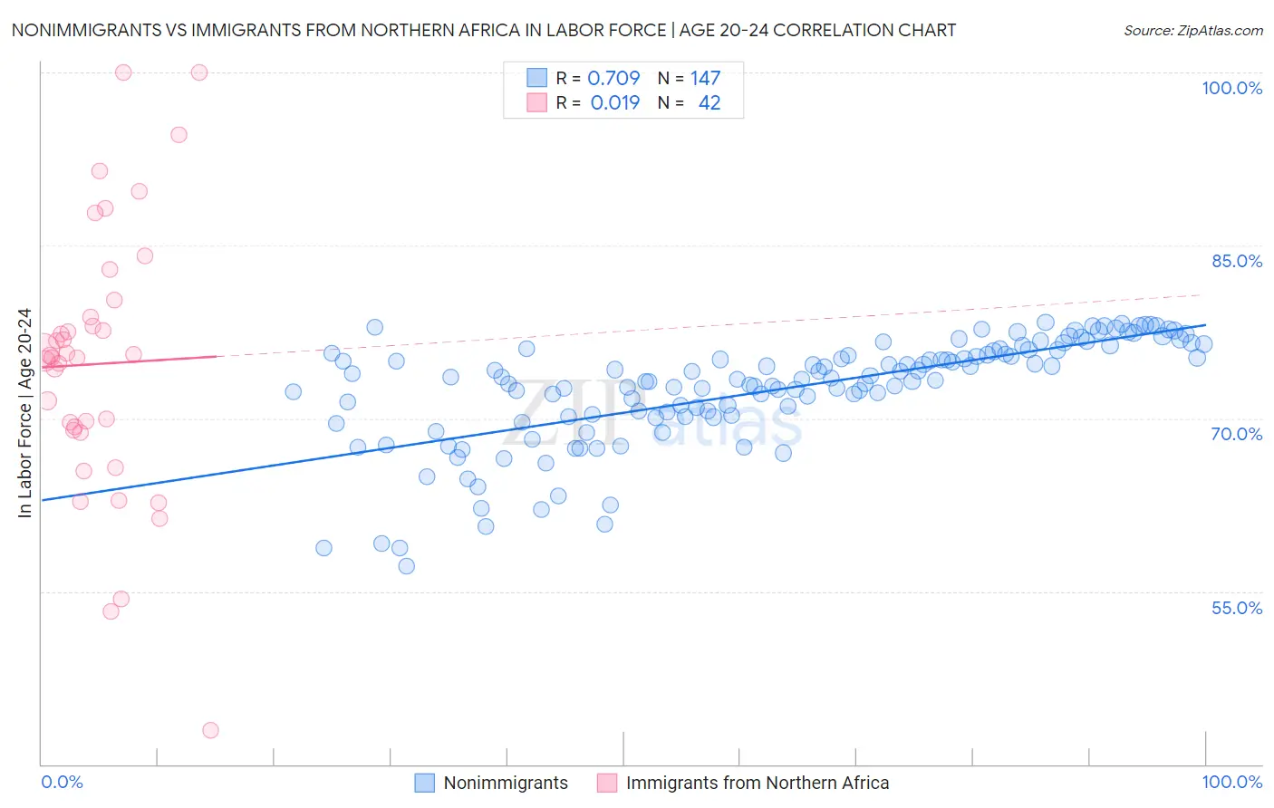 Nonimmigrants vs Immigrants from Northern Africa In Labor Force | Age 20-24