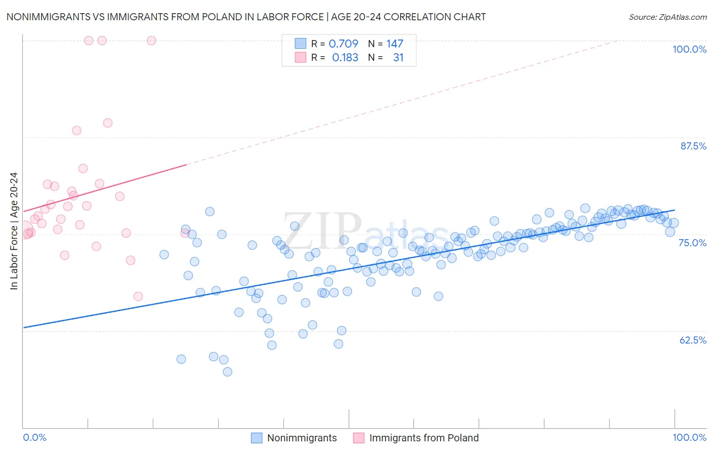 Nonimmigrants vs Immigrants from Poland In Labor Force | Age 20-24