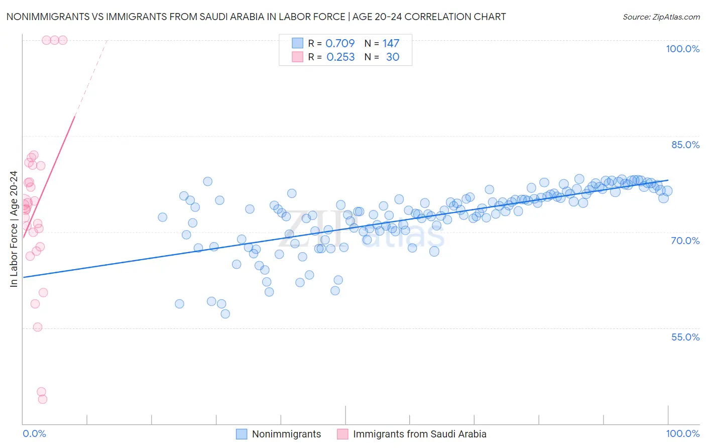 Nonimmigrants vs Immigrants from Saudi Arabia In Labor Force | Age 20-24