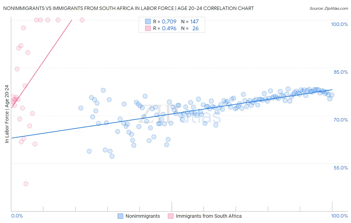 Nonimmigrants vs Immigrants from South Africa In Labor Force | Age 20-24