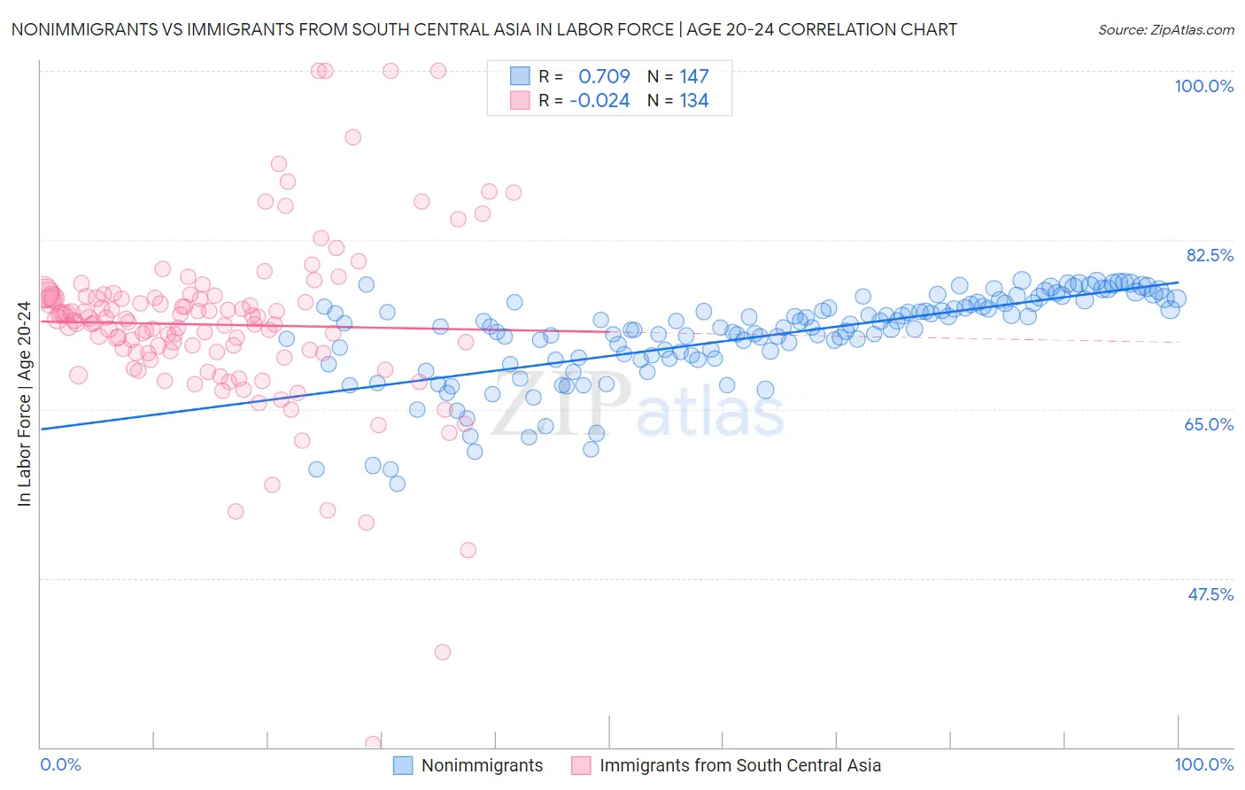 Nonimmigrants vs Immigrants from South Central Asia In Labor Force | Age 20-24