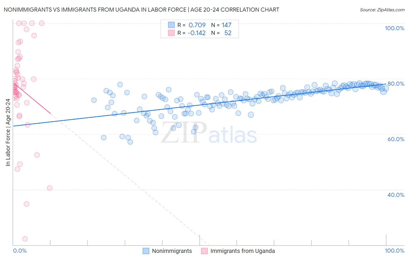 Nonimmigrants vs Immigrants from Uganda In Labor Force | Age 20-24