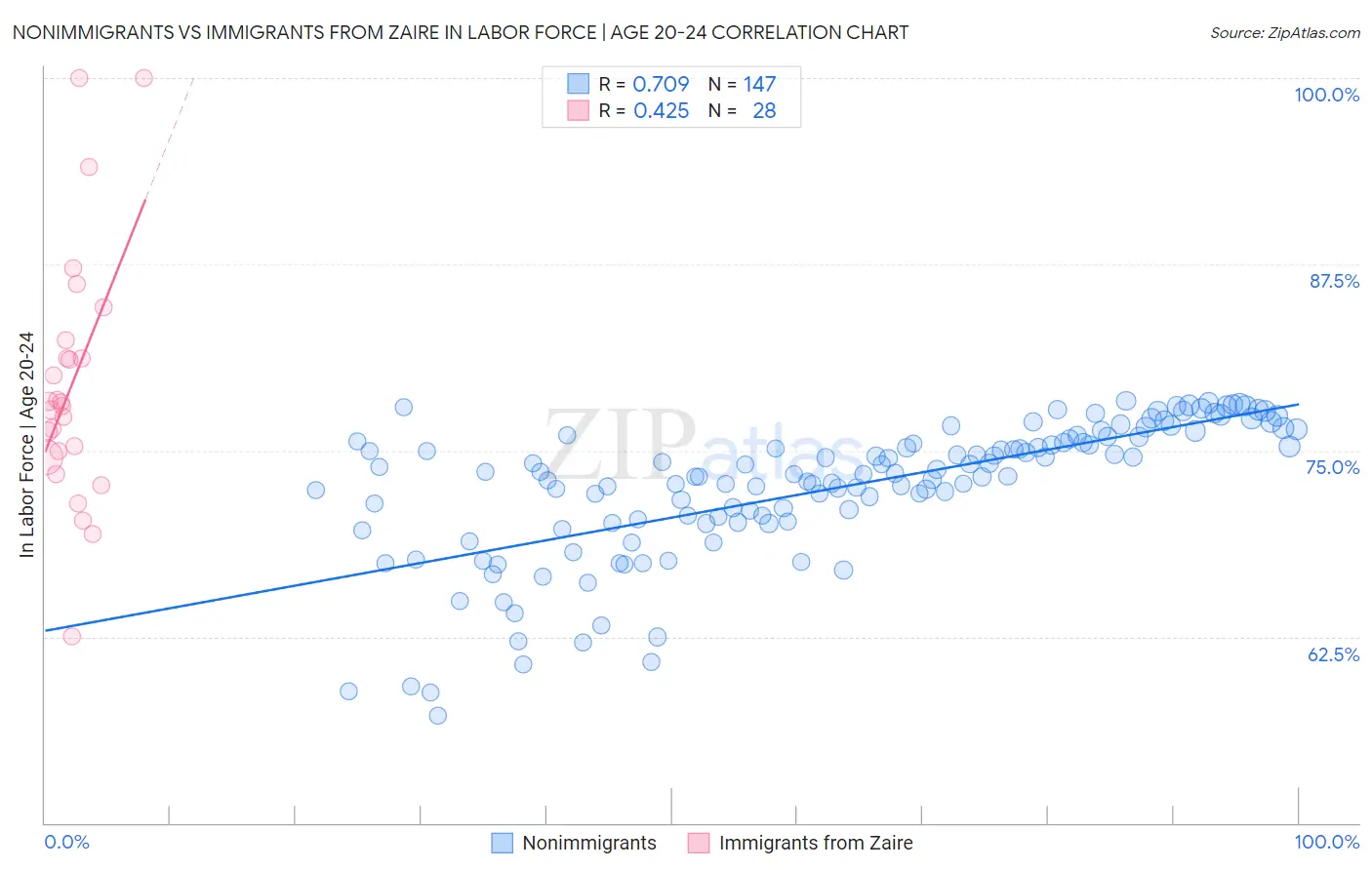 Nonimmigrants vs Immigrants from Zaire In Labor Force | Age 20-24