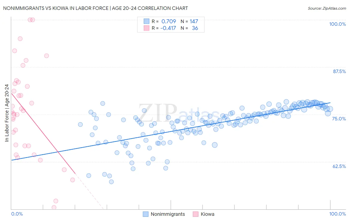 Nonimmigrants vs Kiowa In Labor Force | Age 20-24