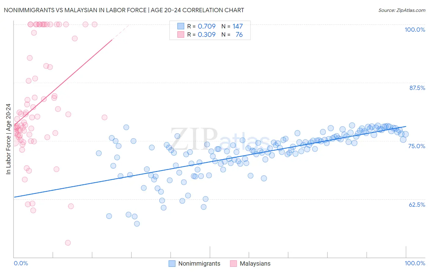 Nonimmigrants vs Malaysian In Labor Force | Age 20-24