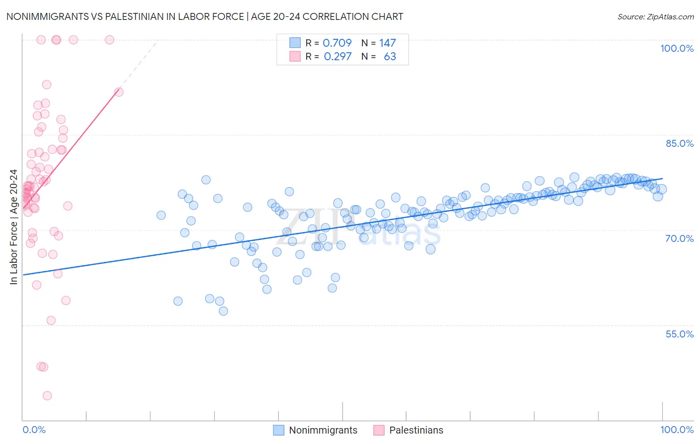 Nonimmigrants vs Palestinian In Labor Force | Age 20-24