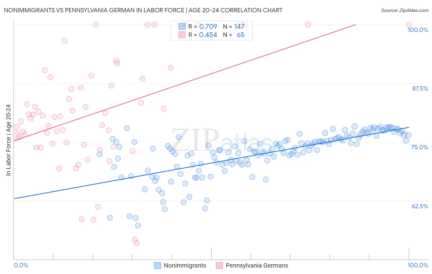 Nonimmigrants vs Pennsylvania German In Labor Force | Age 20-24