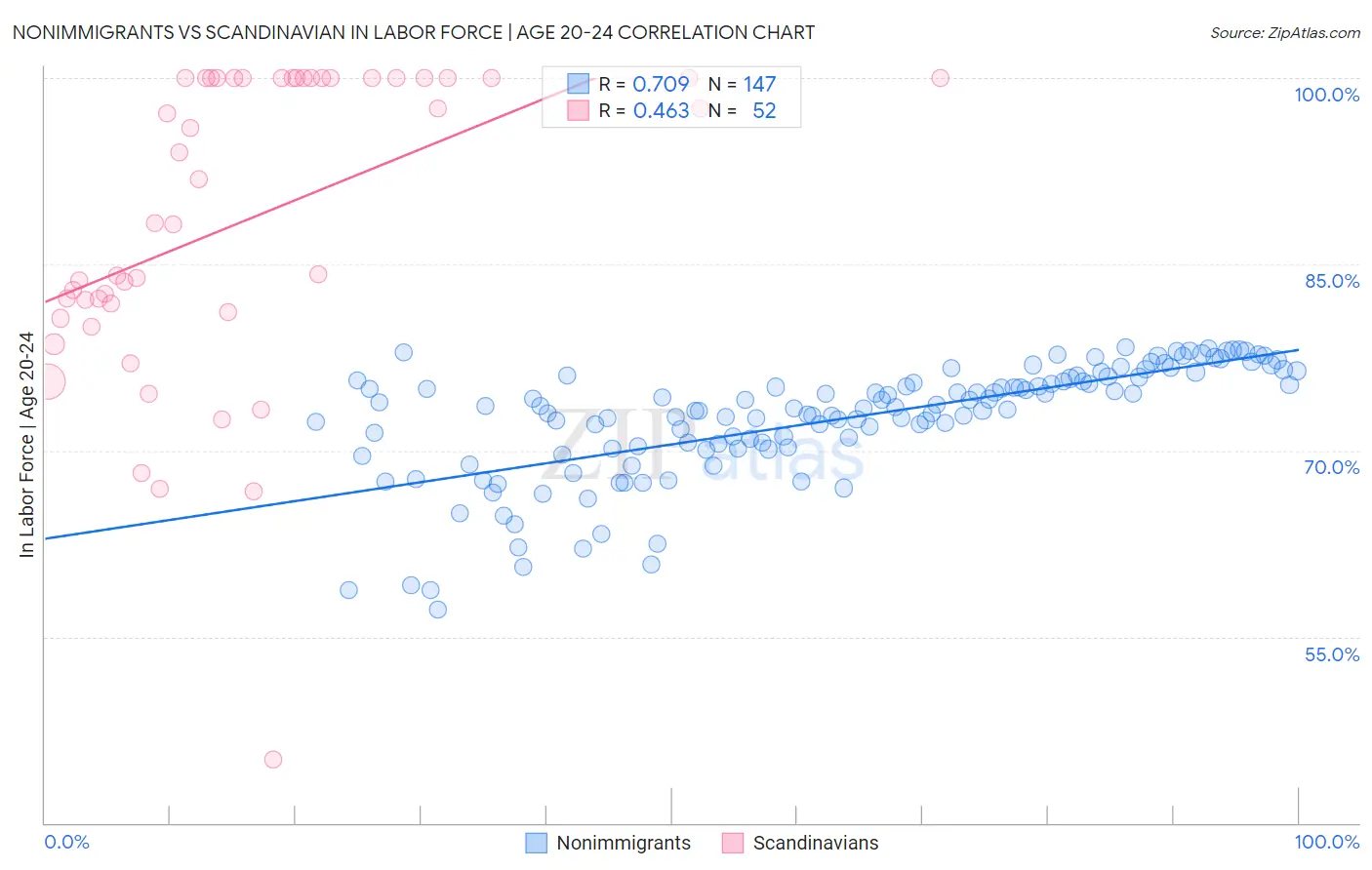 Nonimmigrants vs Scandinavian In Labor Force | Age 20-24